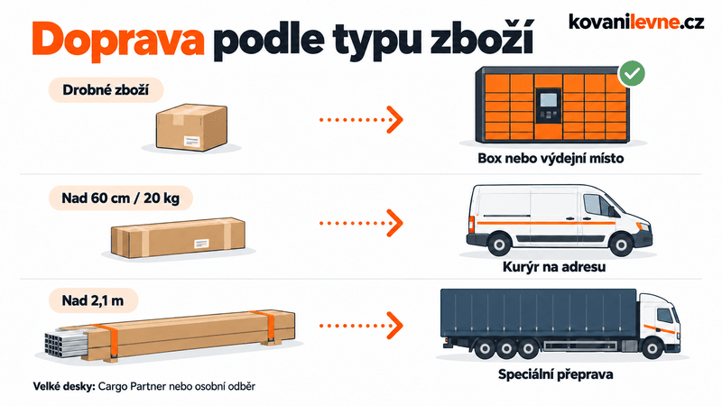 Doprava podle typu zboží: drobné zásilky do boxu nebo na výdejní místo, větší zboží kurýrem a dlouhé profily speciální přepravou.